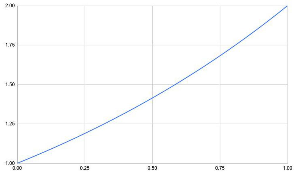 Graph of 2x over the fractional range.