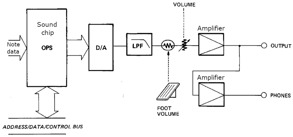 Block diagram of the output circuit. Based on the DX7/9 Service Manual.