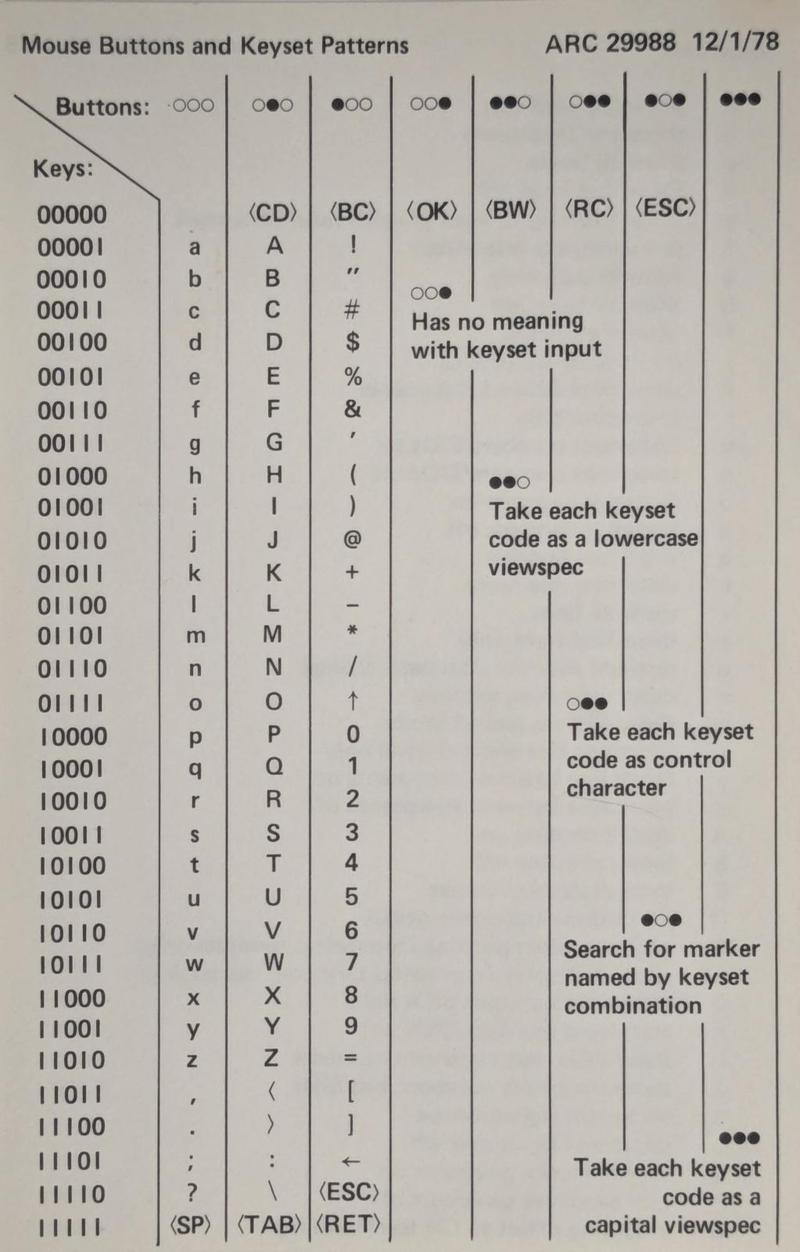 The information sheet for the keyset specifies how to obtain each character.