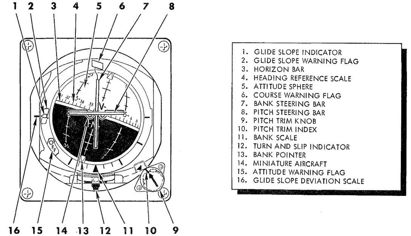 The features of the Attitude Director Indicator (ADI). From F-4E Flight Manual TO 1F-4E-1.