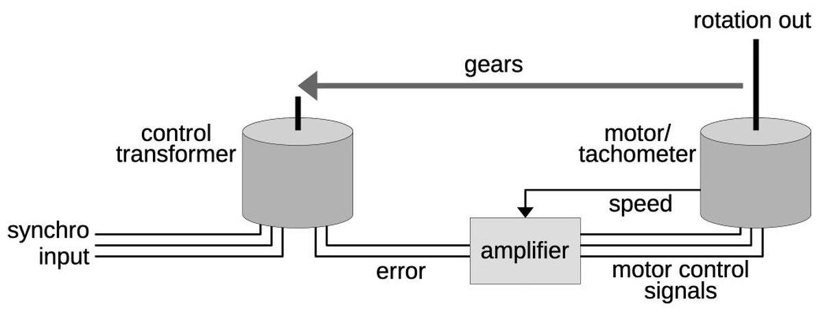 This diagram shows the structure of the servo loop, with a feedback loop ensuring that the rotation angle of the output shaft matches the input angle.