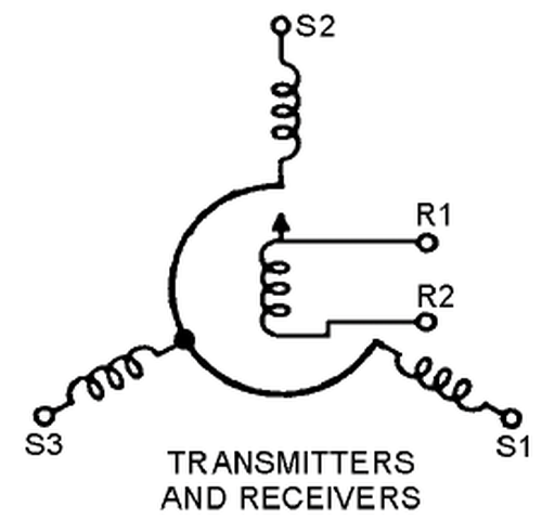 The schematic symbol for a synchro transmitter or receiver.