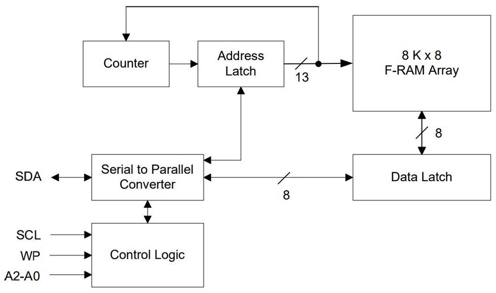 Block diagram of the FRAM chip. From the datasheet.