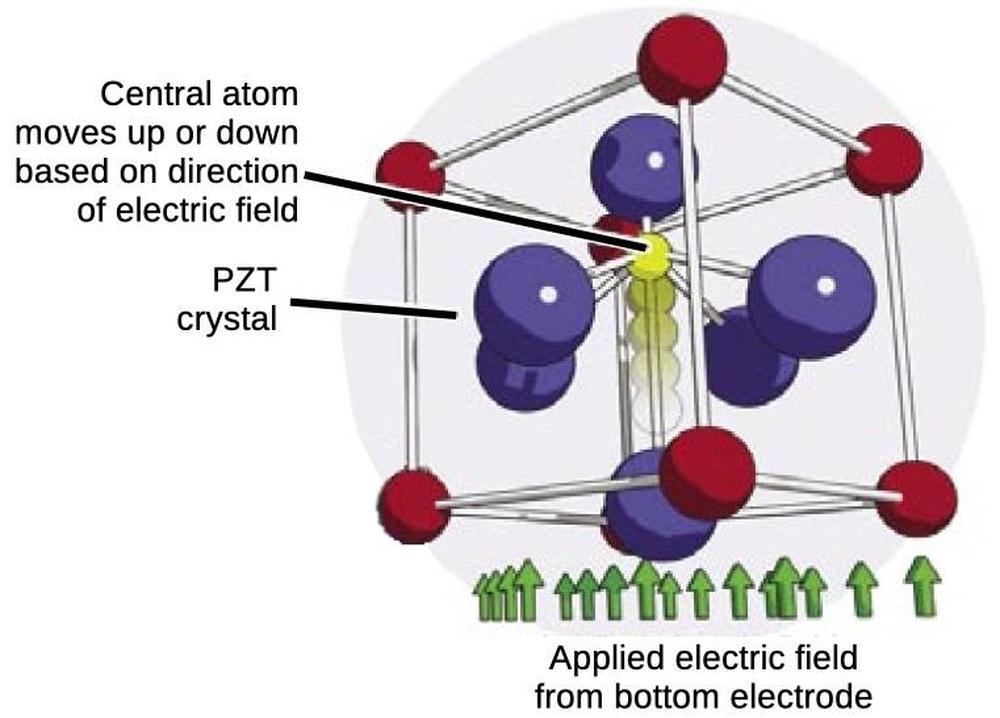 The ferroelectric effect in the PZT crystal. From Ramtron Catalog, cleaned up.