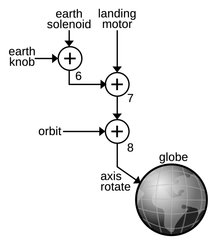 The mechanism to compute the Earth's rotation around its axis.