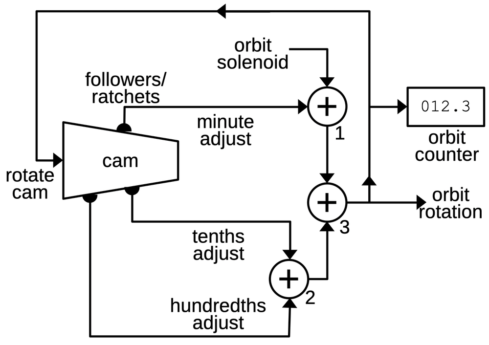 A cam-based system adjusts the orbital speed using three differential gear assemblies.