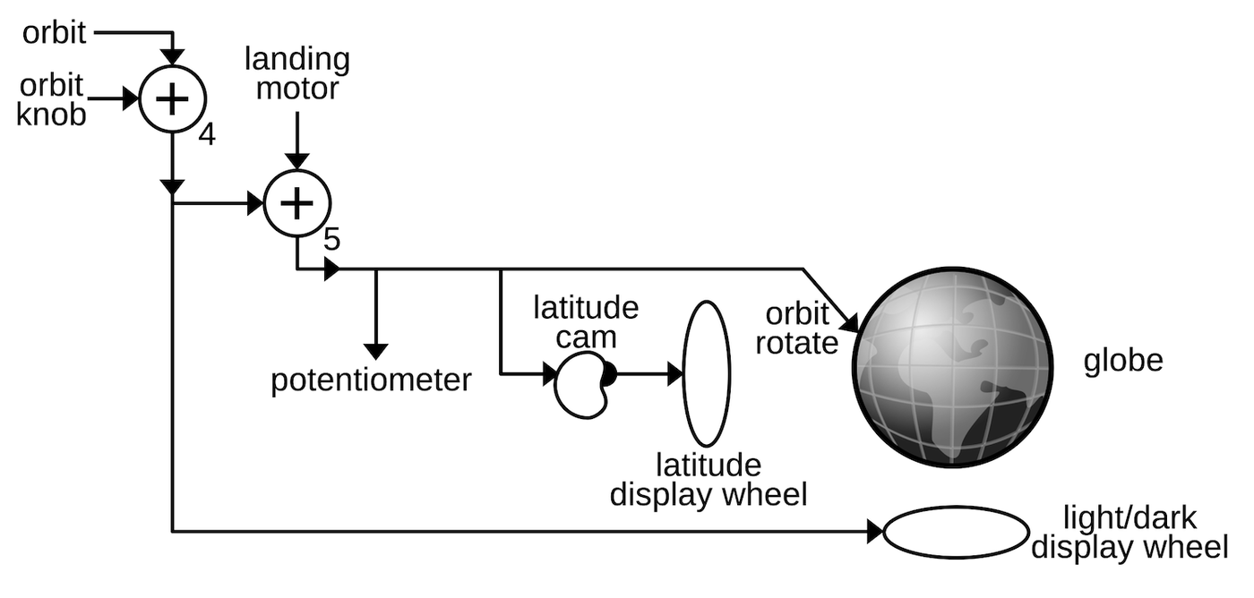 The orbit controls drive the globe's motion.