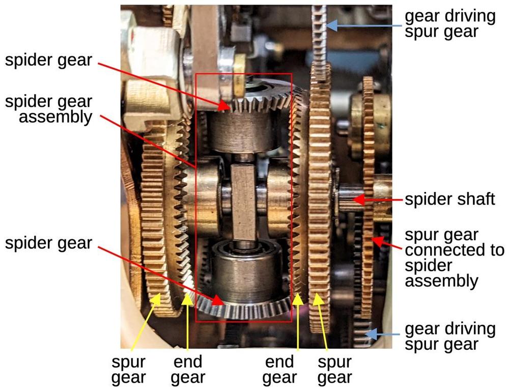Diagram showing the components of a differential gear mechanism.