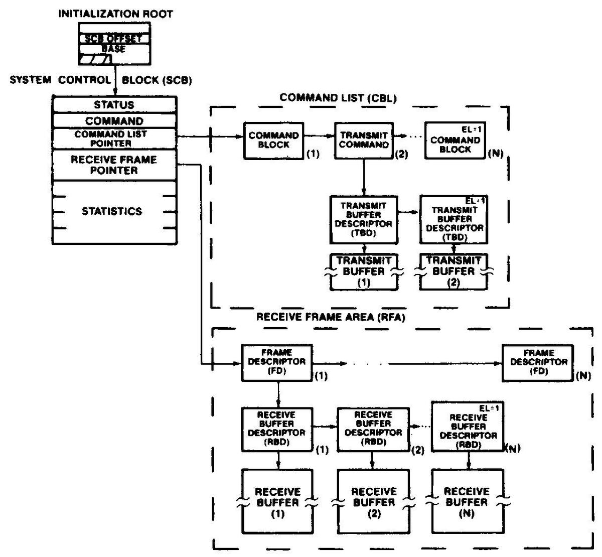 A diagram of the 82586 shared memory structures, from the 82586 datasheet.
