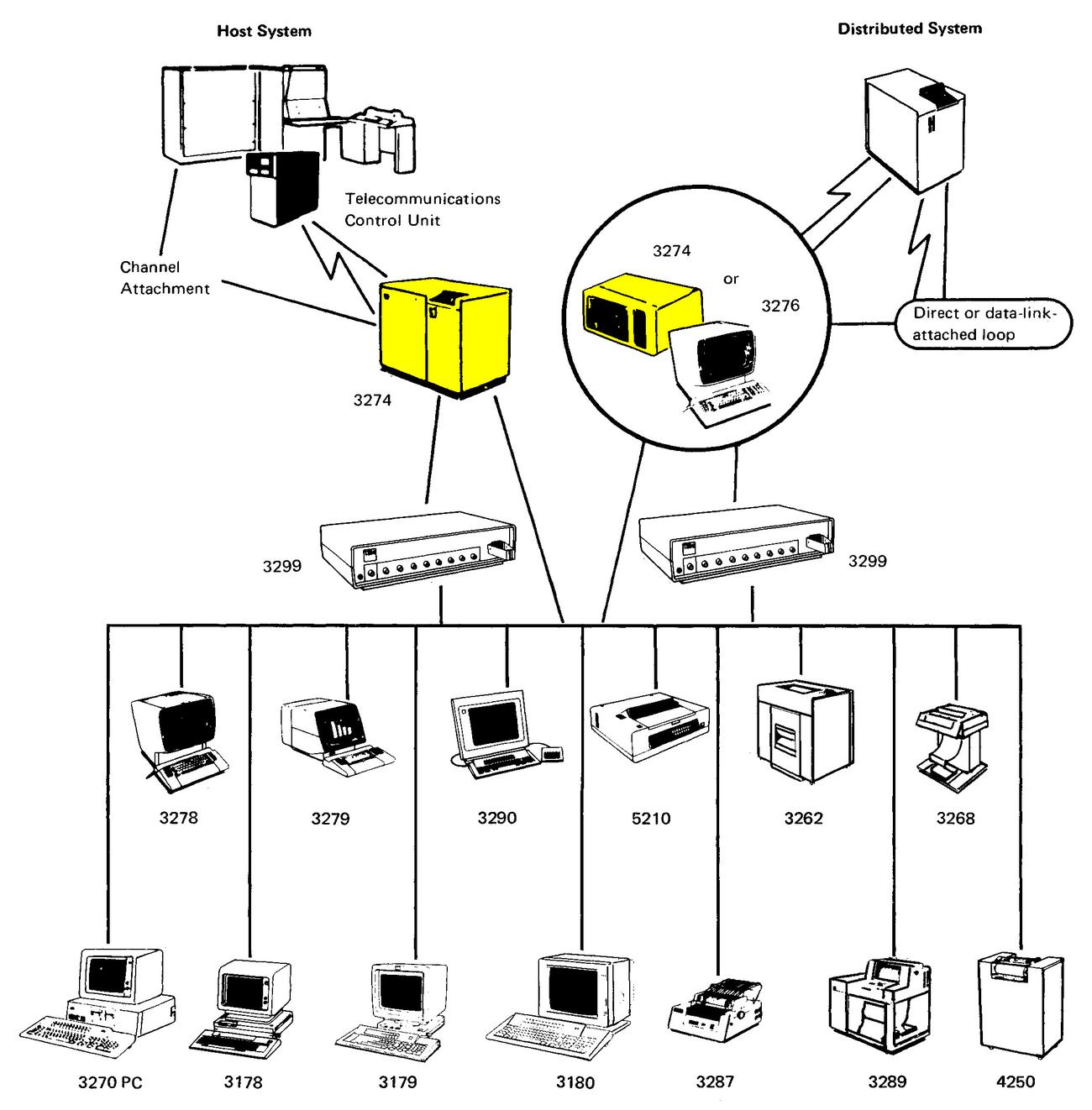 An overview of the IBM 3270 Information Display System attachment. The yellow highlights indicate the 3274 Control Unit. From 3270 Information Display System: Introduction.