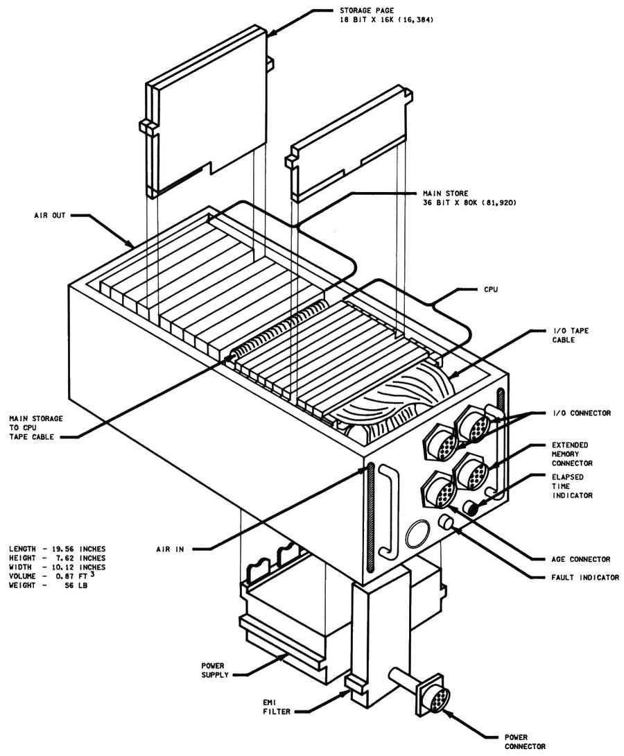 Space Shuttle CPU—Exploded View. (Click for a larger version.) From Space Shuttle Systems Handbook.