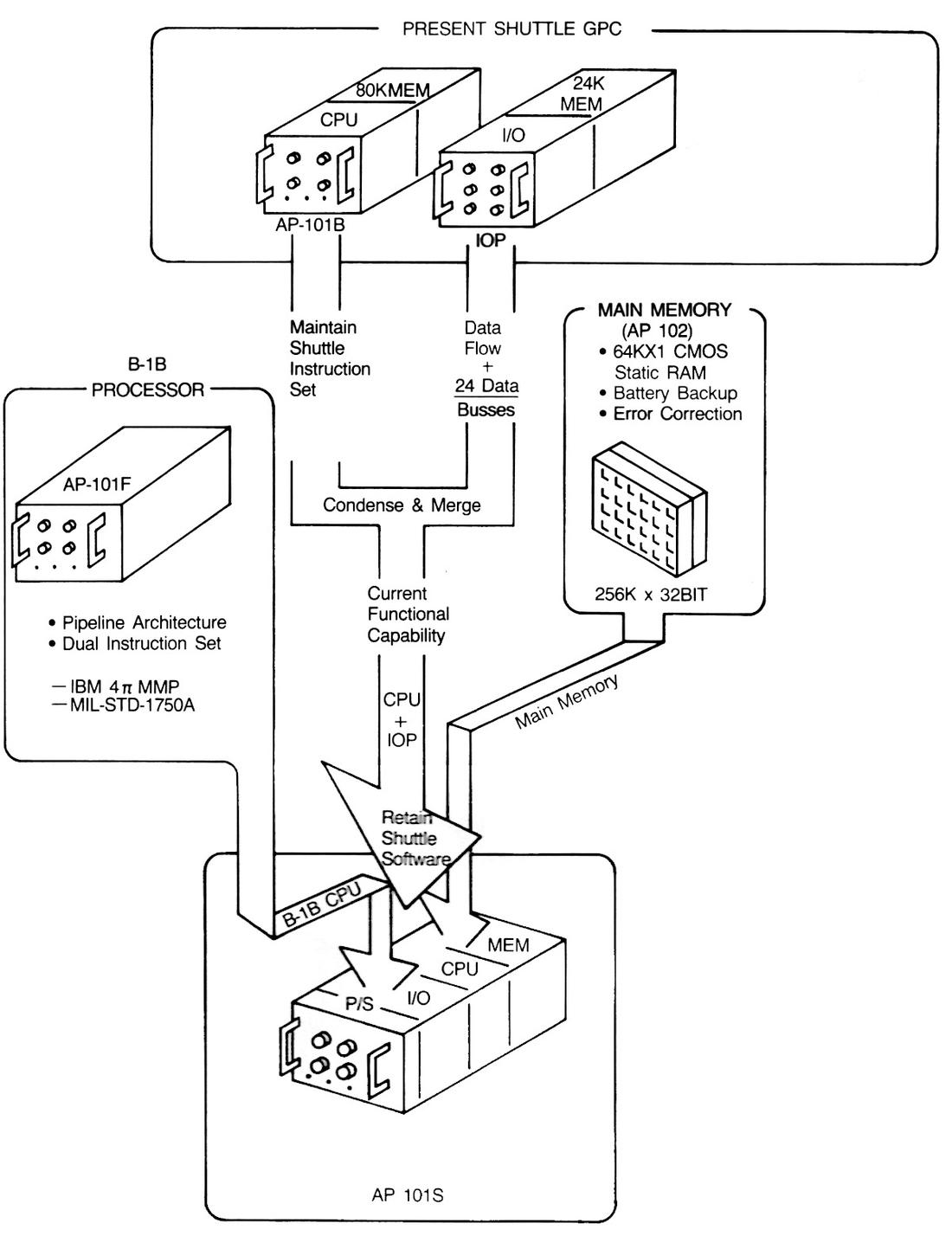 The upgrade path for the Space Shuttle computer. (Click this image (or any other) for a larger version.) From "A New Computer for the Space Shuttle: The AP-101S General Purpose Computer (GPC) Upgrade", IBM Technical Directions, 1986.