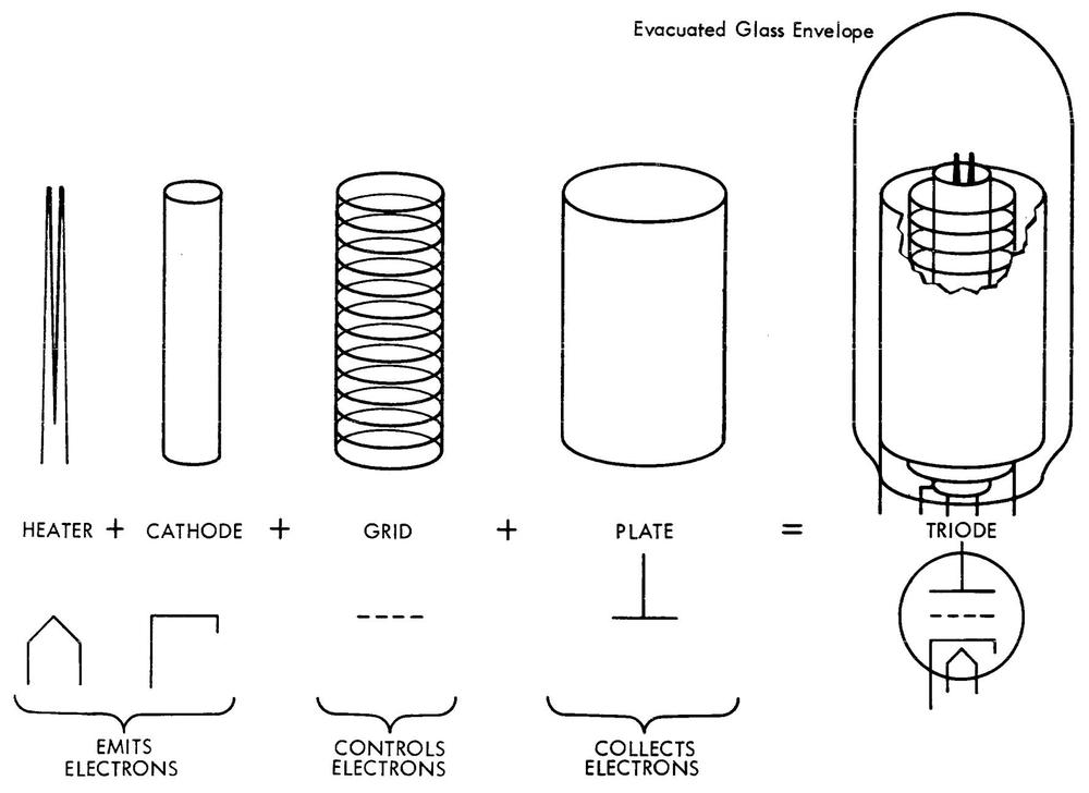 The components of a triode vacuum tube. From IBM 604 Customer Engineering manual.
