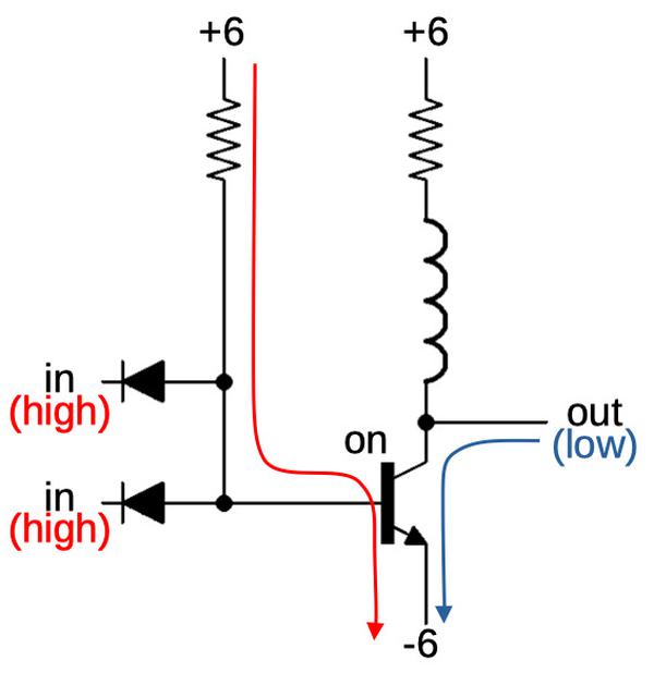 If both inputs are high, the output of the gate is low.