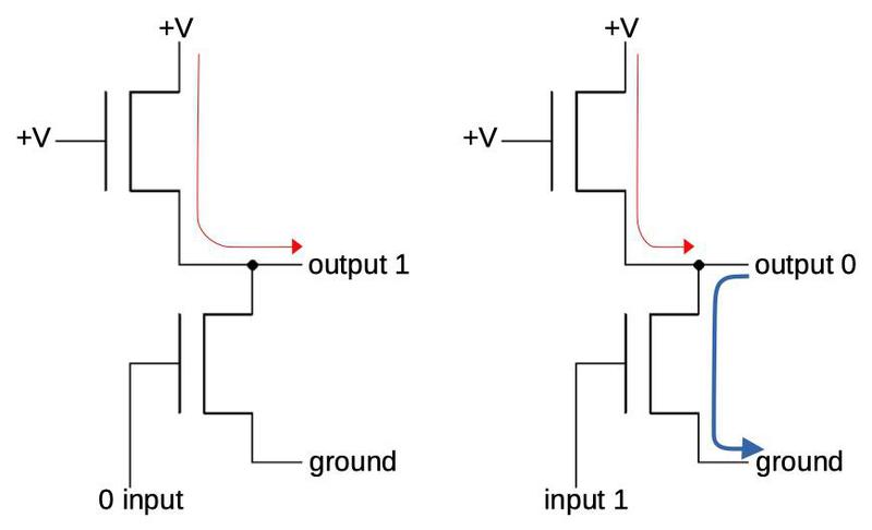 Simplified diagram of an inverter. With a 0 input, the pull-up transistor pulls the output high. With a 1 input, the lower transistor pulls the output to ground.