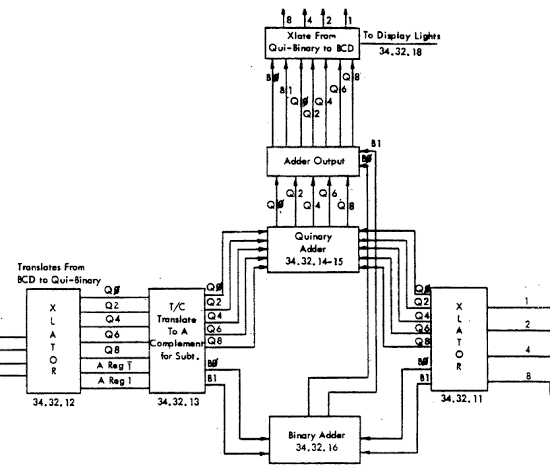 Overview of the arithmetic unit in the IBM 1401 mainframe.