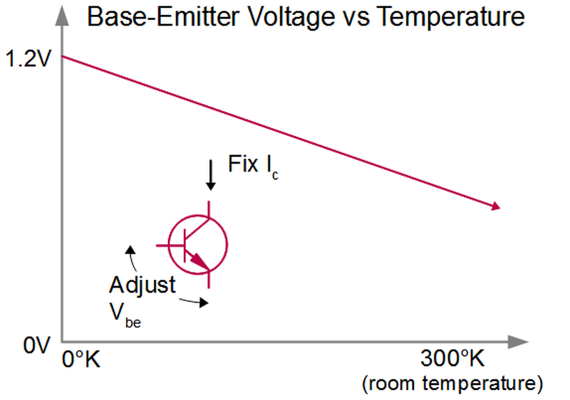 Vbe vs temperature for a transistor