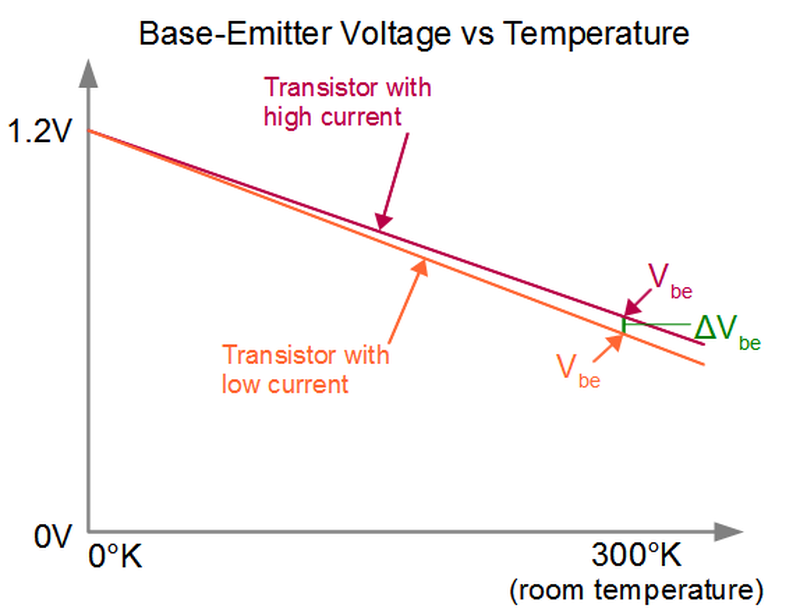 Voltages in a bandgap reference: Vbe for two transistors as temperature changes.