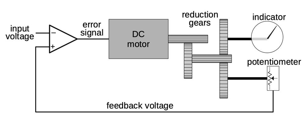 A diagram illustrating the servo feedback loop.
