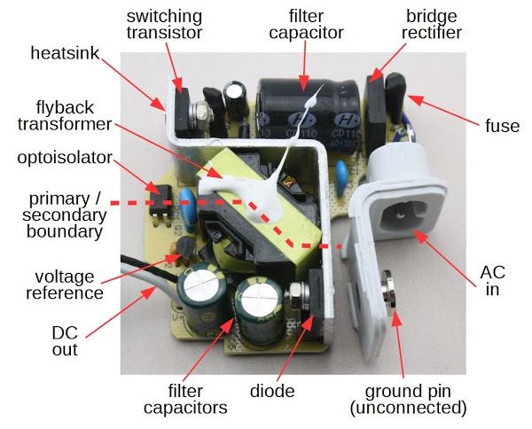 The counterfeit Magsafe power supply uses a standard flyback switching power supply circuit. AC enters at the right and is converted to DC. The switching transistor sends pulses into the flyback transformer (center), which produces the low voltage output (left).
