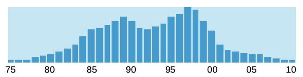 Newspaper usage of "mainframe." Graph from newspapers.com from 1975 to 2010 shows usage started growing in 1978, picked up in 1984, and peaked in 1989 and 1997, with a large drop in 2001 and after (y2k?).