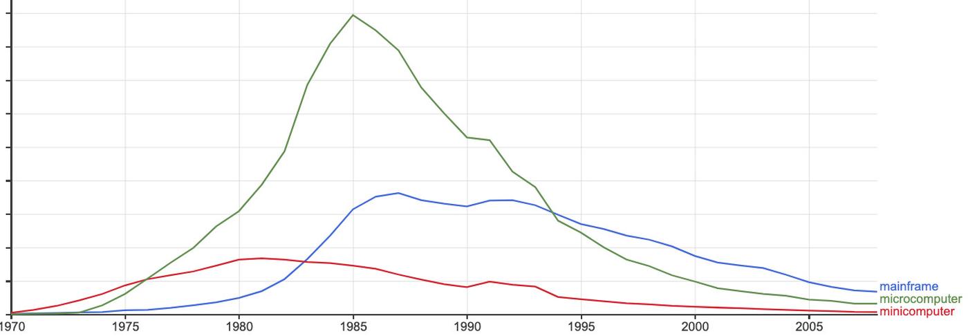 N-gram graph from Google Books Ngram Viewer.