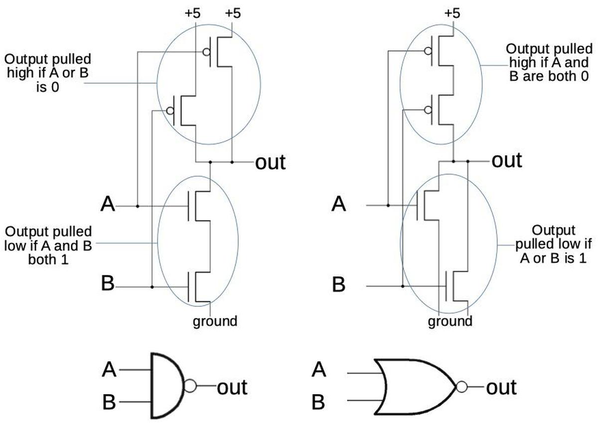 A NAND gate and a NOR gate are constructed in CMOS by putting transistors in series and parallel.