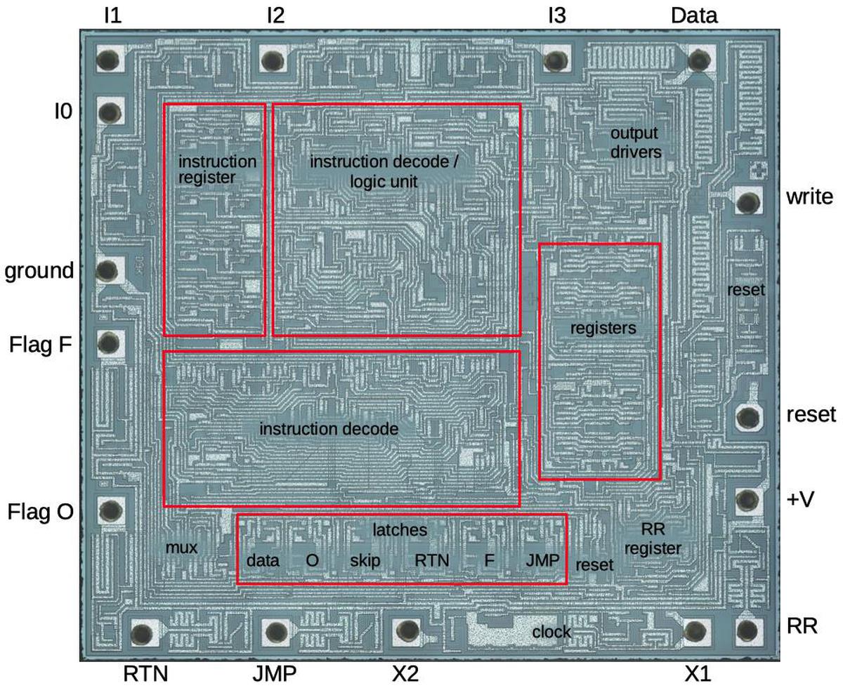 The die of the MC14500B with functional blocks labeled. The pins are labeled around the outside. Die photo from siliconpr0n (CC BY 4.0).