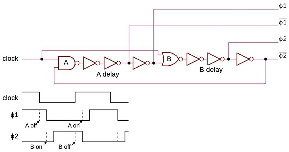 The circuit to generate non-overlapping clock signals. There is a delay between when gate A or B turns on and when the corresponding output changes.