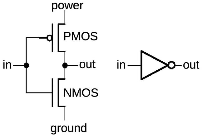 A CMOS inverter is constructed from a PMOS transistor and an NMOS transistor.