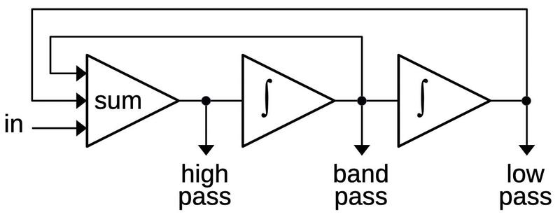 Simplified diagram of a state variable filter, with two integrators. Inspired by North Coast Synthesis.