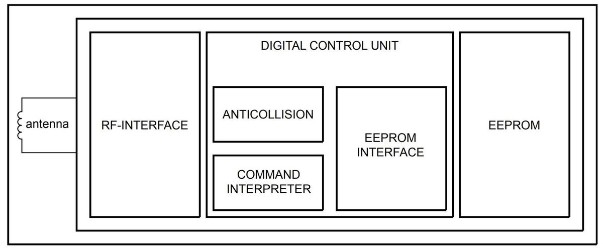 Block diagram of the MIFARE Ultralight chip, from the datasheet.