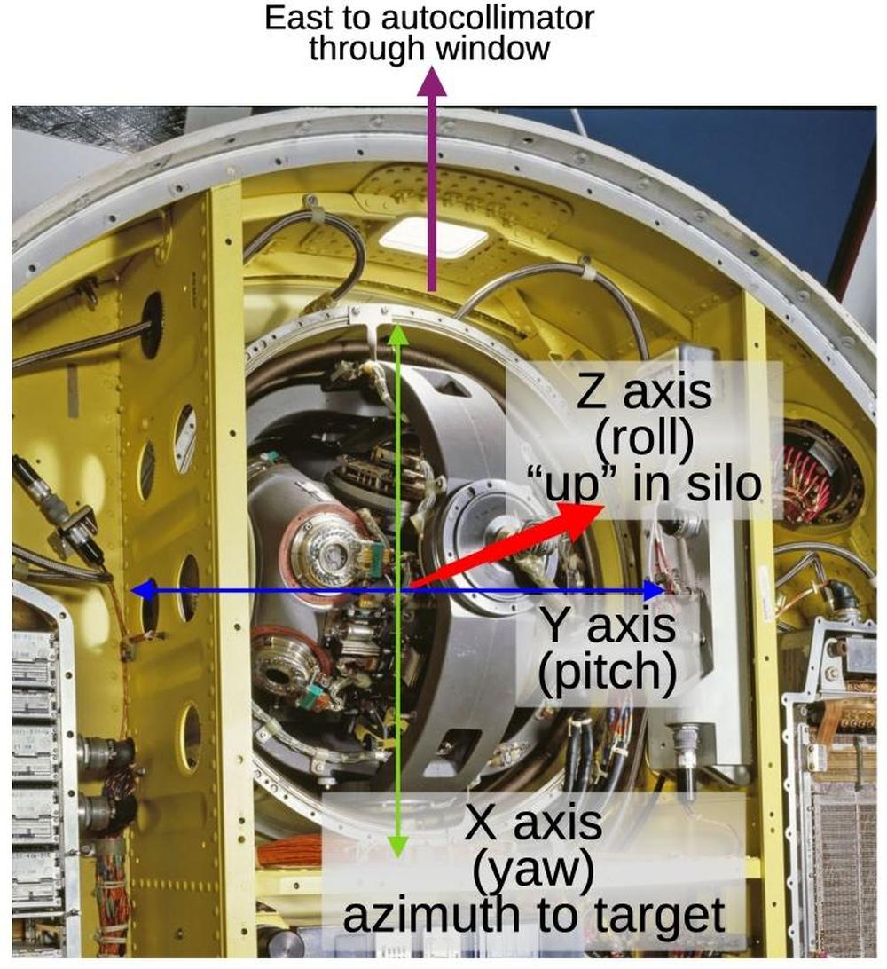 Coordinate system for the stable platform. Note that these axes don't match the missile axes; the stable platform axes remain constant as the missile turns. Original image from National Air and Space Museum.