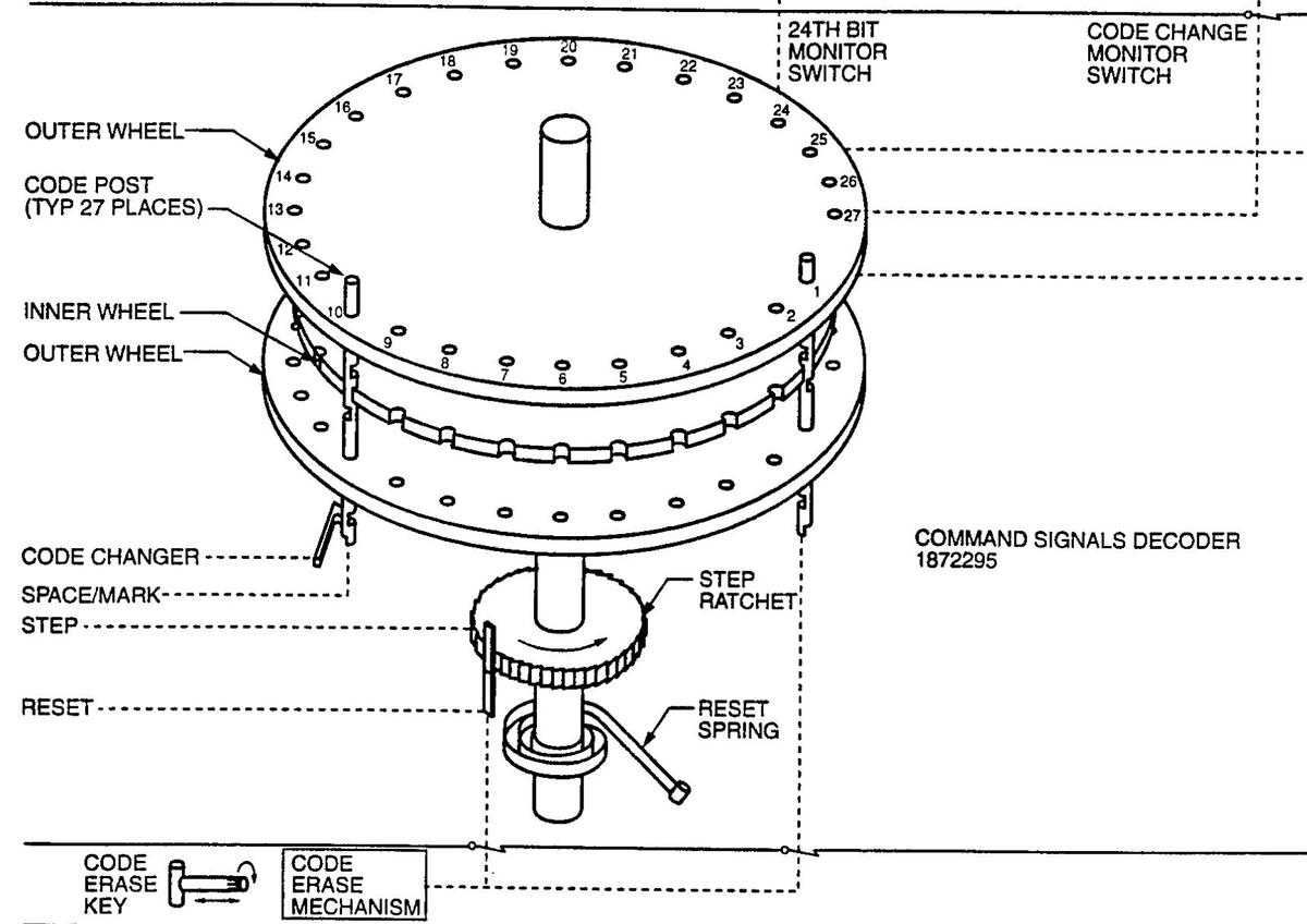 The Command Signals Decoder, from Evolution of ordnance subsystems and components design in Air Force strategic missile systems.