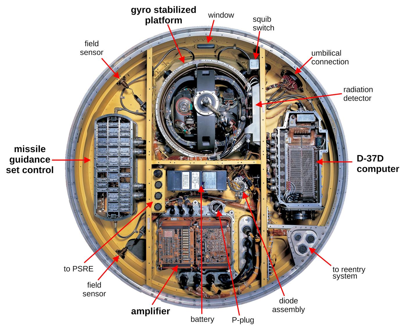 The Minuteman III guidance system (NS-20). Click on this image (or any other) for a larger version. Original image from National Air and Space Museum.