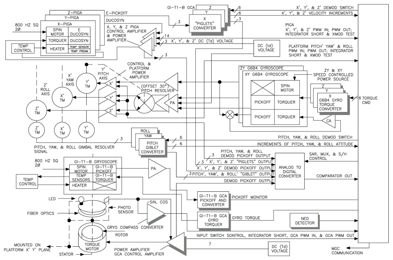 Platform Control Functional Diagram. From Technical Reference Handbook, SELECT WS133A, D2-27524-5, Fig. 3-12, page 3-68.