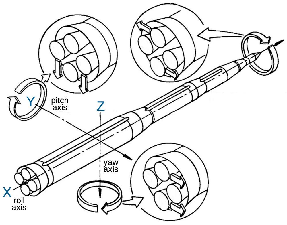 The roll, pitch, and yaw axes for the Minuteman missile. The engine diagrams show how the nozzles are directed to rotate around each axis, Modified from A Simulation of Minuteman Trajectories, with changed axes.