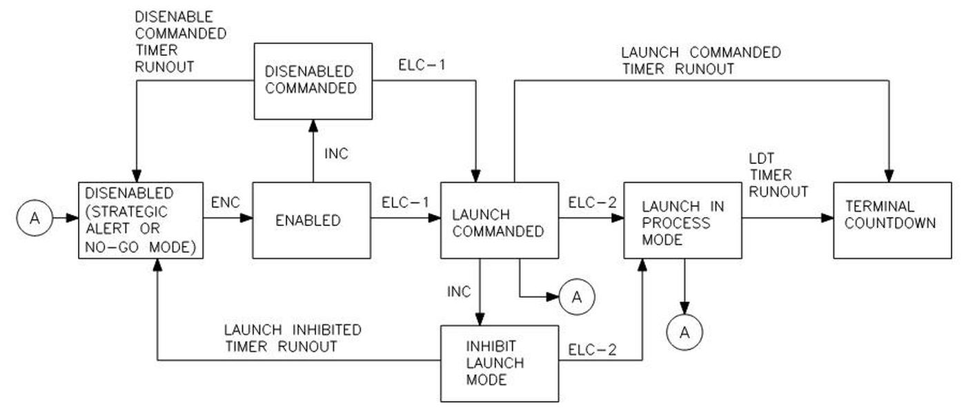 The state machine for Minuteman missile status. From Technical Reference Handbook D2-27524-5, page 2-25.