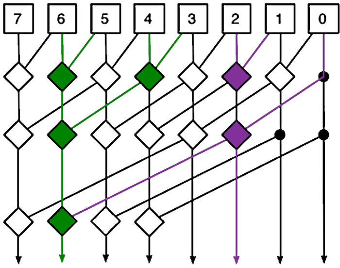 A diagram of an 8-bit Kogge-Stone adder highlighting the carry out of bit 6 (green) and out of bit 2 (purple). Modification of the diagram by Robey Pointer, Wikimedia Commons.