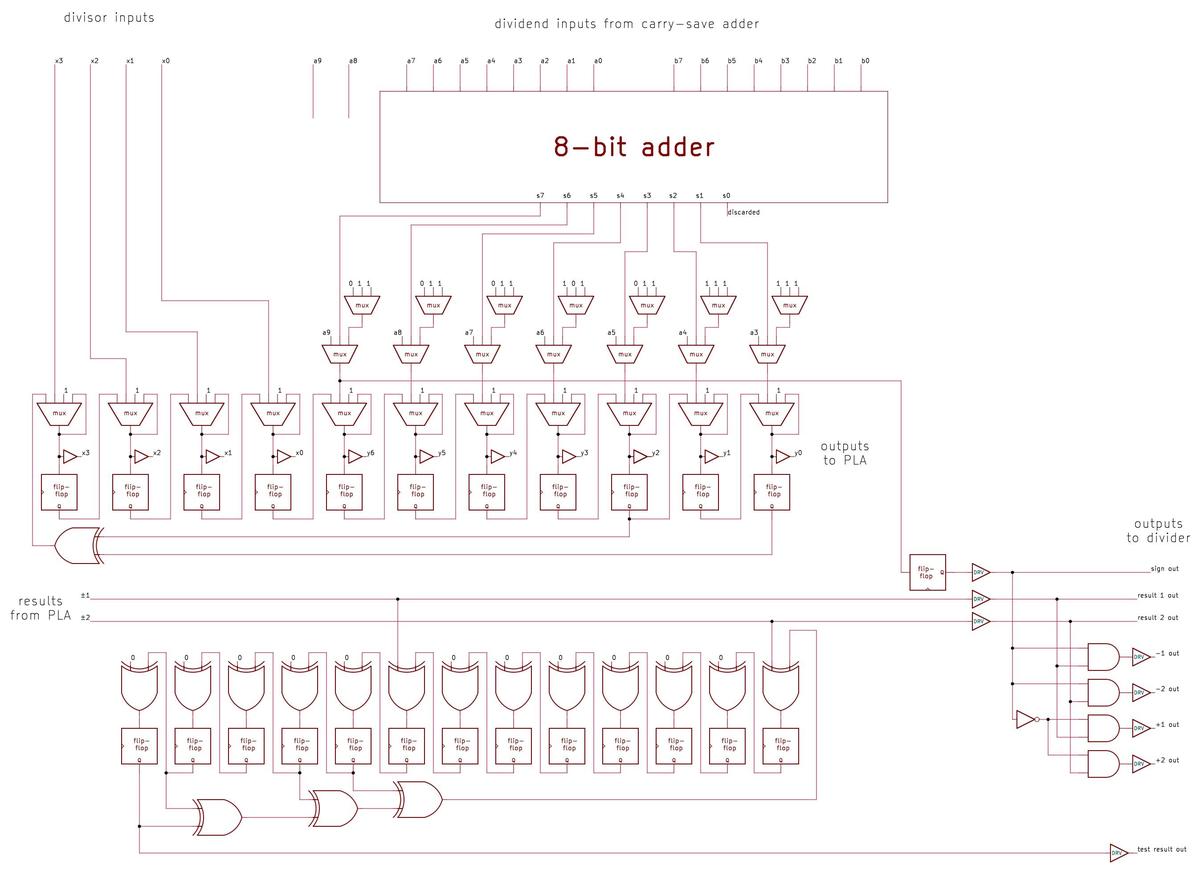 Block diagram of the testing circuitry.