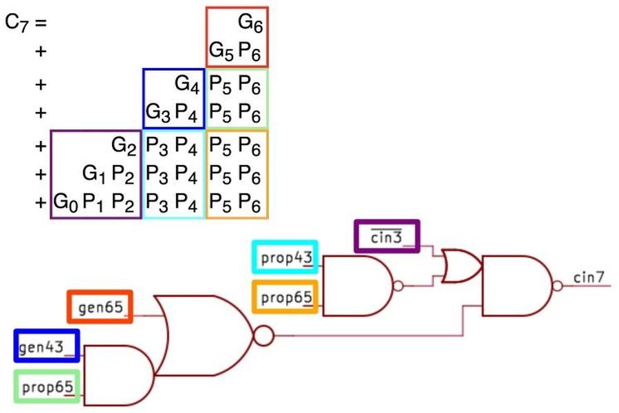 This diagram shows how the carry into bit 7 is computed, comparing the equations to the logic circuit.