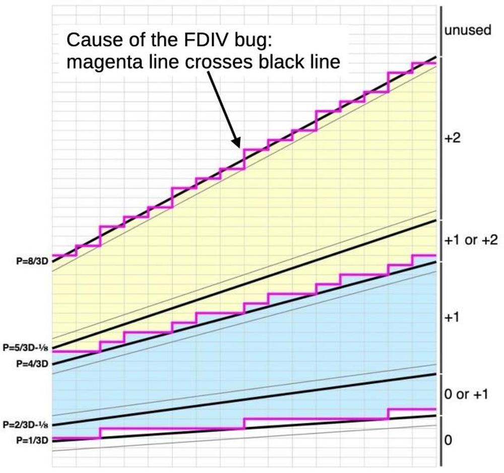 The top half of the lookup table, explaining the root of the FDIV bug.