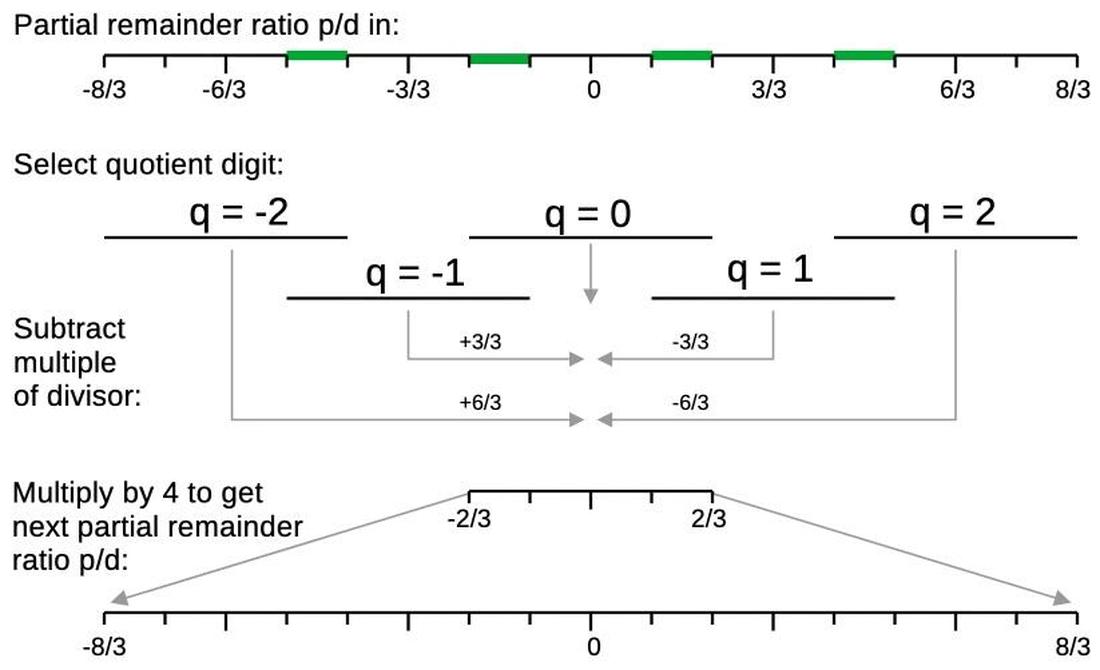 The input to a division step is processed, yielding the input to the next step.