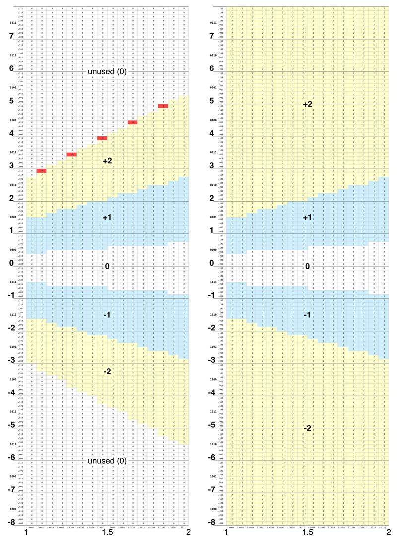 Comparison of the faulty lookup table (left) and the corrected lookup table (right).