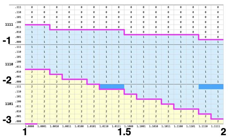 The first entry in the PLA assigns the value 1 to the four dark blue cells.