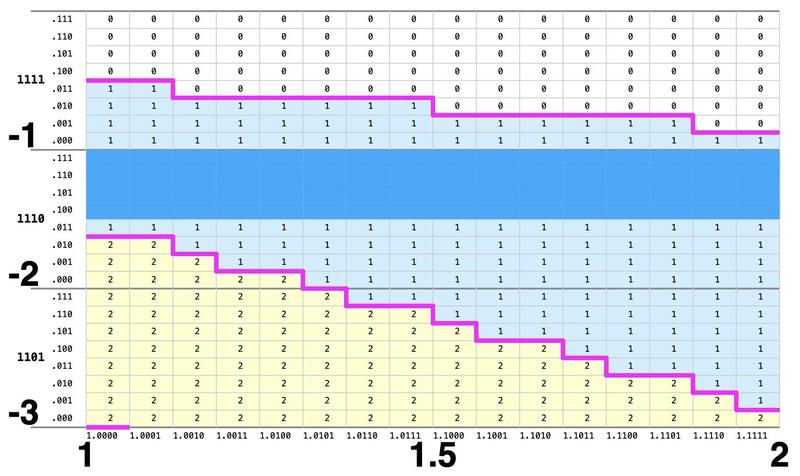 The third entry in the PLA assigns the value 1 to the 64 dark blue cells.