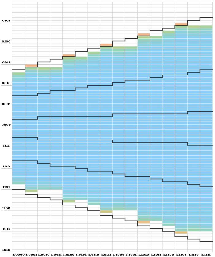 A heatmap showing the probability of ending up in each table cell when using the Pentium's division algorithm.