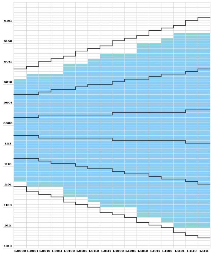 A heatmap showing the table cells accessed by an SRT simulation using the Pentium's lookup table but no carry-save adder.