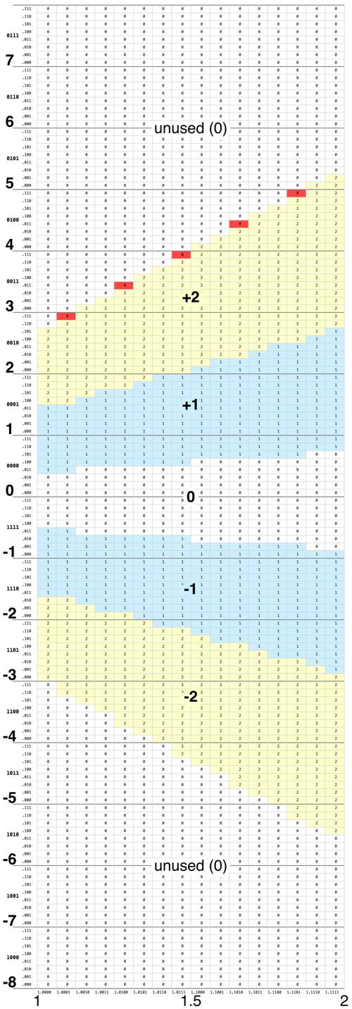 The 2048-entry lookup table used in the Pentium for division. The divisor is along the X-axis, from 1 to 2. The partial remainder is along the Y-axis, from -8 to 8. Click for a larger version.