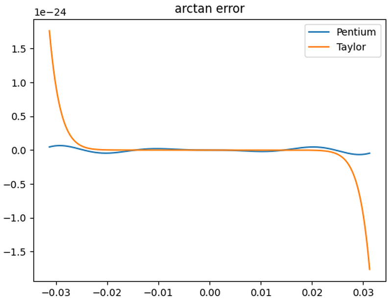 Comparison of the Pentium's double-precision arctan polynomial to the Taylor series.